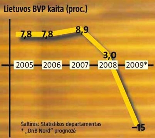 „Danske bank": BVP šiemet dar sumažės