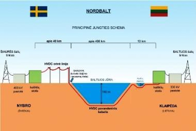 Švedijos ABB už 932 mln. litų pagamins kabelį "NordBalt" jungčiai